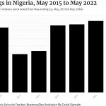 7yrs under Buhari, a retired general, Nigeria’s security crumbles – Businessday
