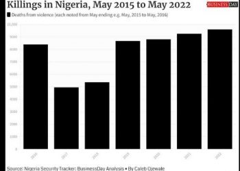 7yrs under Buhari, a retired general, Nigeria’s security crumbles – Businessday