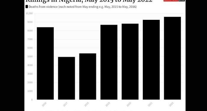 7yrs under Buhari, a retired general, Nigeria’s security crumbles – Businessday
